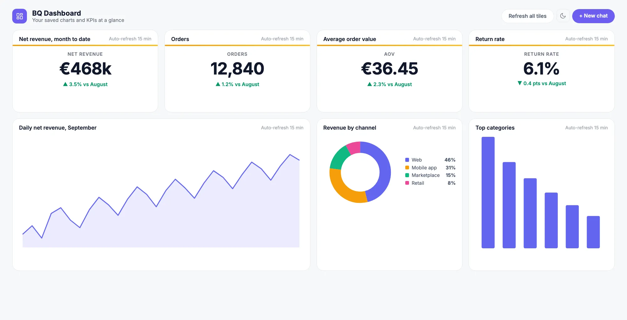 Dashboard: KPI tiles, a trend line, a channel donut and a category bar chart