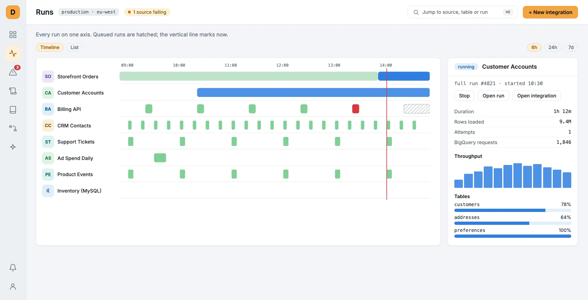 Runs timeline: lanes per source with a selected run's throughput and table progress