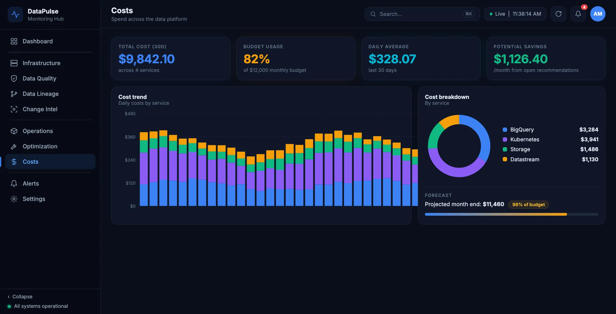 Costs: daily cost by service, breakdown and forecast