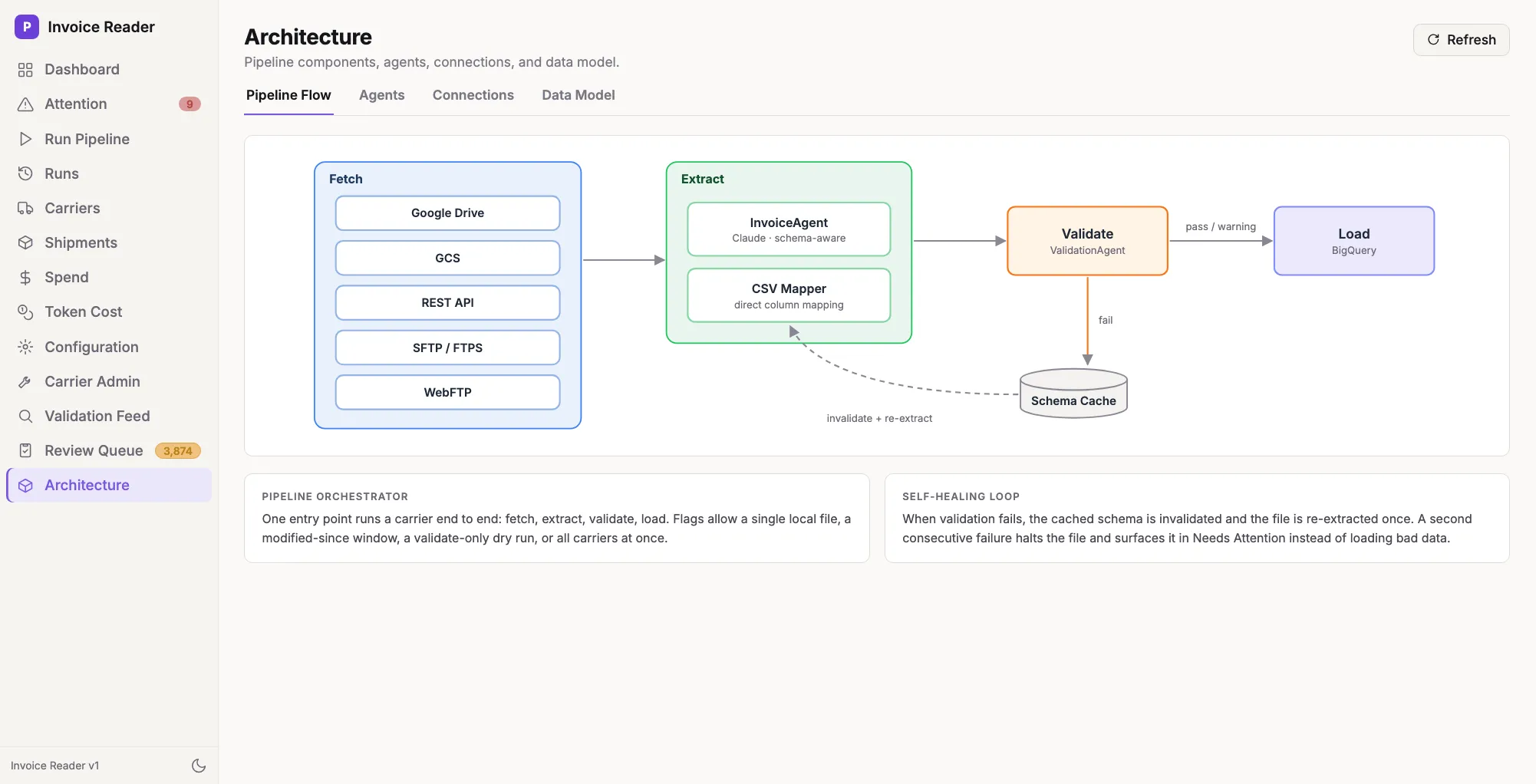 Architecture: fetch, extract, validate and load with a self-healing loop