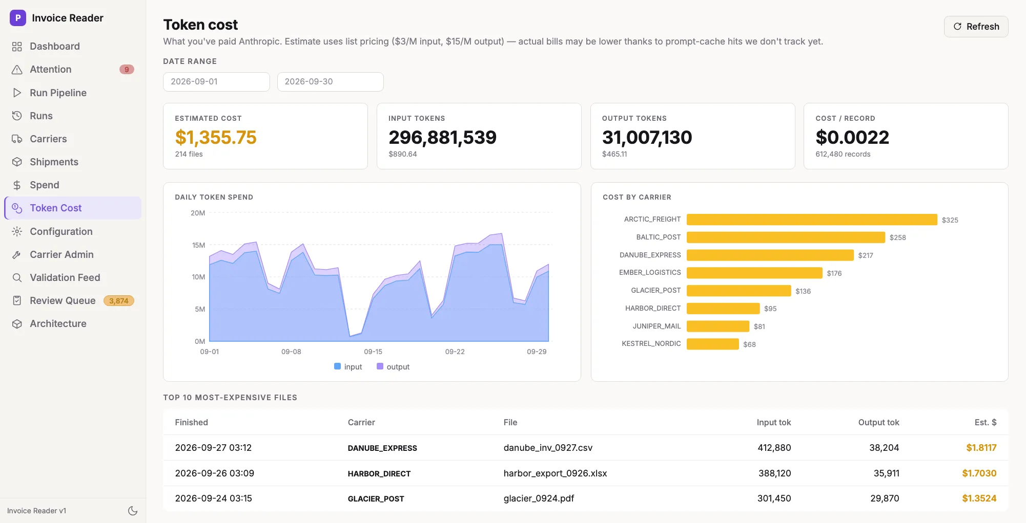 Token cost: estimated spend, daily token usage and cost by carrier