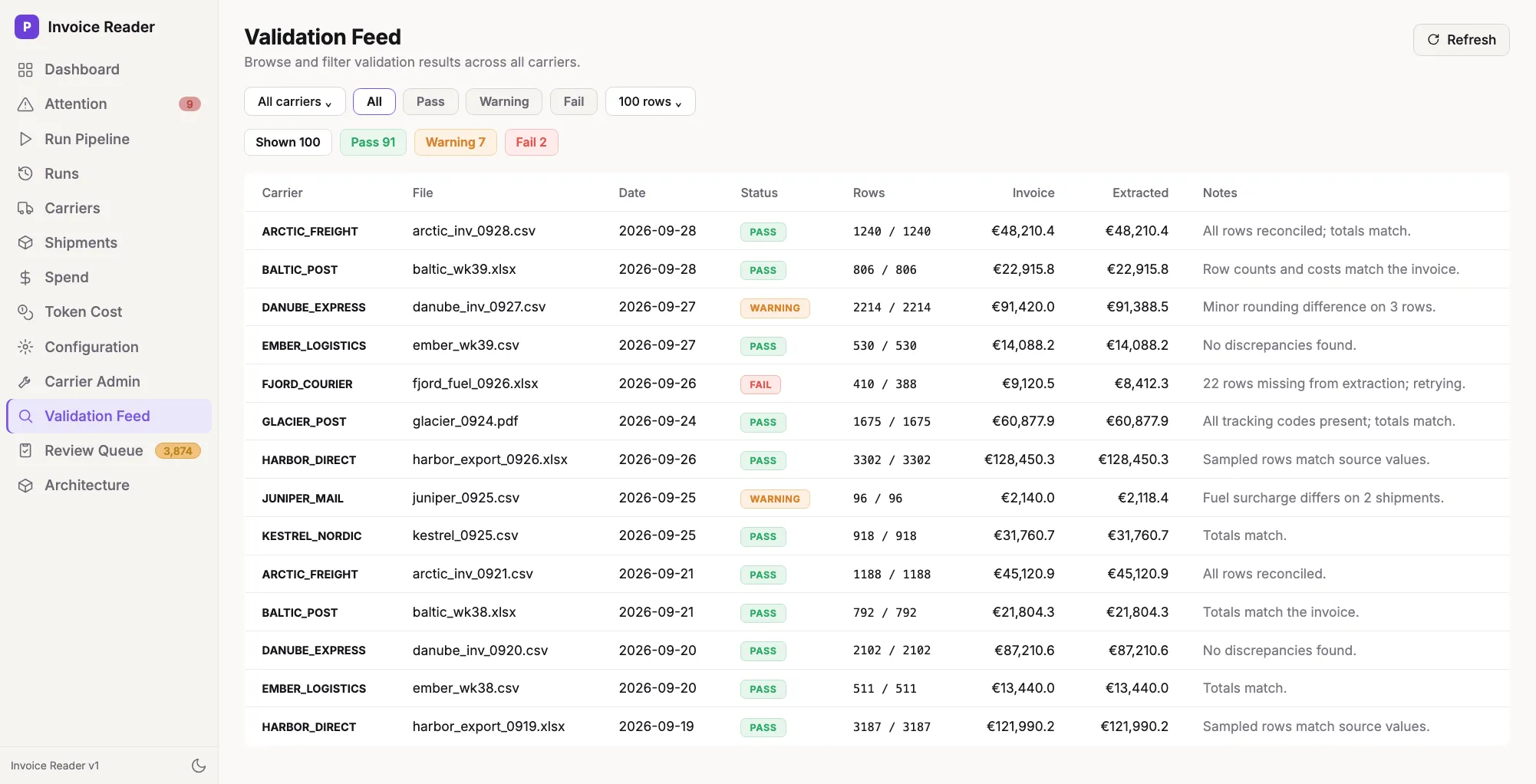 Validation Feed: invoice vs extracted rows and totals with pass, warning and fail status
